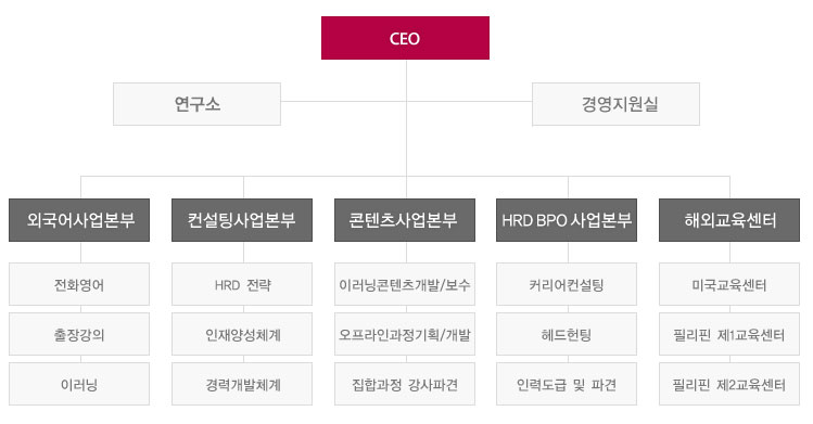 조직도
